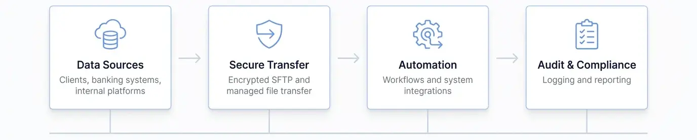 MFT vs FTP comparison for financial services MFT vs FTP comparison for financial services